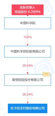 拉卡拉增資至8億并成立兩家科技公司，強化信息系統集成服務布局